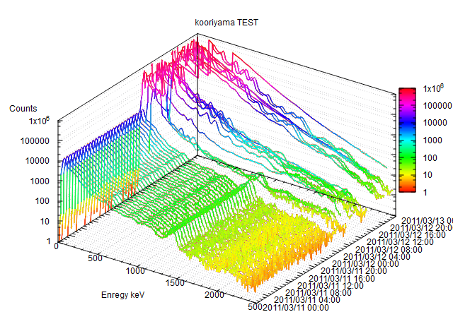 Pico Tech Gnuplot Memo