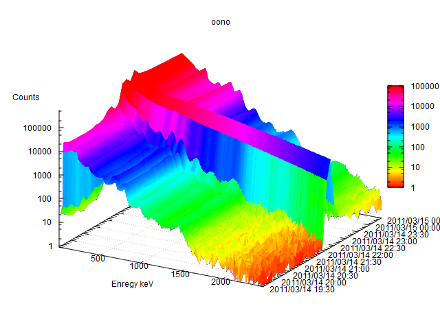 Pico Tech Gnuplot Memo3d